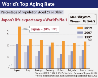 World’s Top Aging Rate