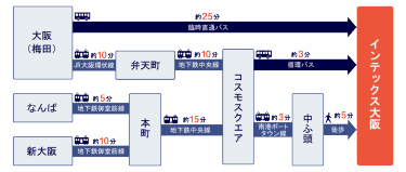 大阪市内中心部からのアクセス