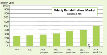 Elderly Rehabilitation Market (in billion Yen)