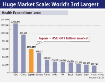 Huge Market Scale: World’s 3rd Largest