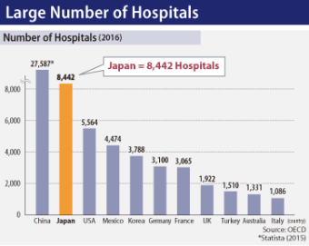 Large Number of Hospitals