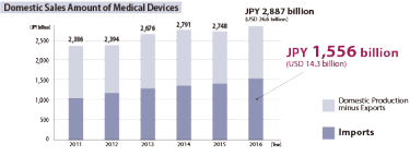 Domestic Sales Amount of Medical Devices