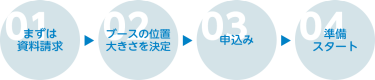 01 まずは資料請求 | 02 ブースの位置大きさを決定 | 03 申込み | 04 準備スタート