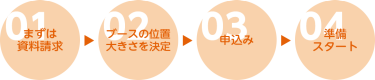 01 まずは資料請求 | 02 ブースの位置大きさを決定 | 03 申込み | 04 準備スタート
