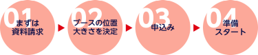 01 まずは資料請求 | 02 ブースの位置大きさを決定 | 03 申込み | 04 準備スタート