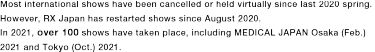 Most international shows have been cancelled or held virtually since last 2020 spring.