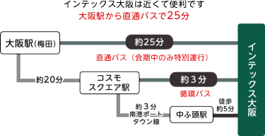 インテックス大阪へのアクセス