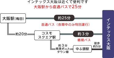インテックス大阪へのアクセス