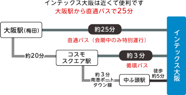 インテックス大阪へのアクセス