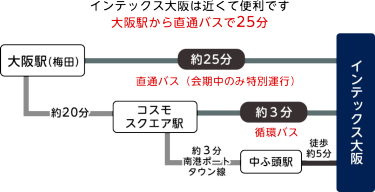 インテックス大阪へのアクセス