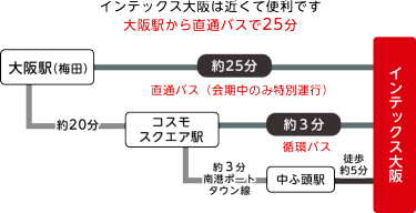 インテックス大阪へのアクセス