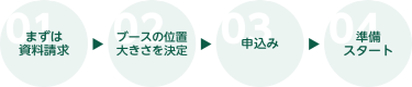 01 まずは資料請求 | 02 ブースの位置大きさを決定 | 03 申込み | 04 準備スタート