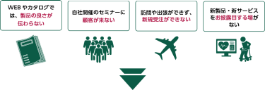 webやカタログでは製品の良さが伝わらない・自社開催のセミナーに顧客が来ない・訪問や出張ができず、新規受注ができない・新製品、新サービスをお披露目する場がない