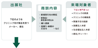   出展社：下記のような病院向け製品を持つメーカー、商社 商談内容：新規取引先の開拓、新製品の売り込み、導入提案、見積もり・納期の打合せ、課題相談　 来場対象者：クリニックの院長、クリニックの事務長、開業予定の石。医療法人本部、社会福祉法人本部、商社/ディーラー