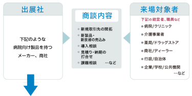    出展社：下記のような病院向け製品を持つメーカー、商社 商談内容：新規取引先の開拓、新製品の売り込み、導入提案、見積もり・納期の打合せ、課題相談　 来場対象者：病院/クリニック、介護事業者、薬局/ドラッグストア、商社/ディーラー、行政/自治体、企業/学校/公共機関など