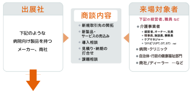   出展社：下記のような病院向け製品を持つメーカー、商社 商談内容：新規取引先の開拓、新製品・サービスの売り込み、導入提案、見積もり・納期の打合せ、課題相談　 来場対象者：介護事業者、病院クリニック、自治体・行政の健康福祉部門、商社/ディーラー