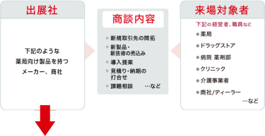   出展社：下記のような病院向け製品を持つメーカー、商社 商談内容：新規取引先の開拓、新製品の売り込み、導入提案、見積もり・納期の打合せ、課題相談　 来場対象者：理事長、院長、事務長、事務・総務部、設備・用度課、技師、看護師、医師、診療・薬剤部　および　商社/ディーラー