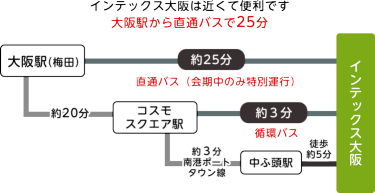 電車からのアクセス