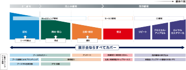 展示会におけるマーケティングファネル