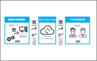 遠隔画像診断支援サービス
