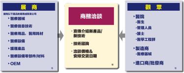 涵蓋整個醫療產業的B2B商貿展會