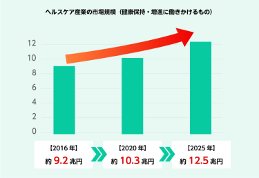 ヘルスケア産業の市場規模