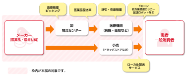 医薬品・医療材料が一般消費者に届くまでの在庫管理・物流システム　イメージ図