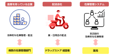 倉庫を持っている企業⇔病院の在庫管理部門　配送会社⇔ドラックストア経営者　在庫管理システム⇔薬局
