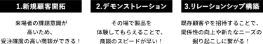 1.新規顧客開拓　2.デモンストレーション　3.リレーションシップ構築