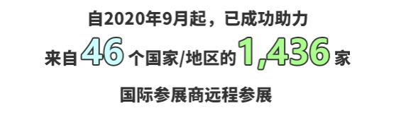 自2020年9月起，已成功助力来自44个国家/地区的1,105家国际参展商远程参展