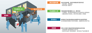 展位搭建布置、专业翻译人员、现场观众、参展商