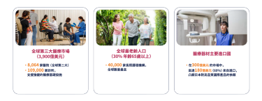 ・全球第三大醫療市場（3,900億美元）8,064 家醫院（全球第二大）109,000 家診所，支援強健的醫療基礎設施・全球最老齡人口（30% 年齡65歲以上）40,000 家長照護理機構，全球數量最高・醫療器材主要進口國在 300億美元 的市場中，高達 180億美元（60%）來自進口，凸顯日本對高品質國際產品的依賴