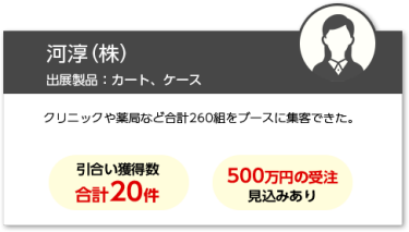 河淳（株）　出展製品：カート、ケース　・引合い獲得数合計20件・500万円の受注見込みあり　　クリニックや薬局など合計260組をブースに集客できた。