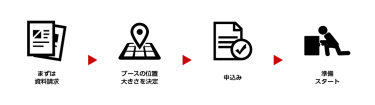 まずは資料請求、ブースの位置大きさを決定、申込み、準備スタート