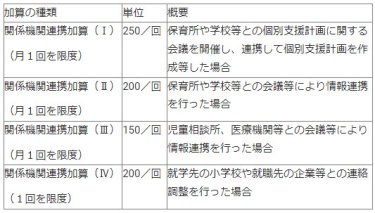 区分ごとの関係機関連携加算　表
