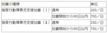 強度行動障害児支援加算の単位　表