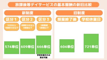 放課後等デイサービスの基本報酬の新旧比較　図