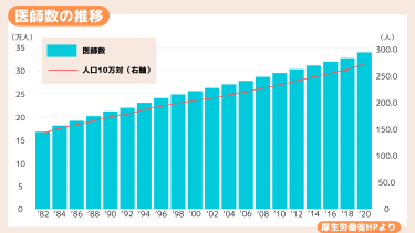 医師数の推移　図