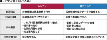 レセコン と電子カルテの違い　図