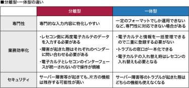 レセコン・電子カルテの一体型・分離型の違い　図