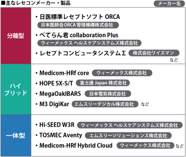 主なレセコンメーカー・製品　図