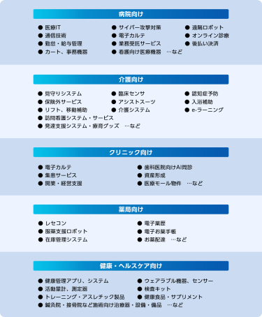 【病院向け】・医療IT・サイバー攻撃対策・遠隔ロボット・通信技術・電子カルテ・オンライン診療・勤怠・給与管理・業務受託サービス・後払い決済・カート、事務機器・看護向け医療機器…など　 【介護向け】・見守りシステム・臨床センサ・認知症予防・保険外サービス・アシストスーツ・入浴補助・リフト、移動補助・介護システム・e-ラーニング・訪問看護システム・サービス・発達支援システム・療育グッズ…など　【クリニック向け】・電子カルテ・歯科医院向けAI問診・集患サービス・資産形成・開業・経営支援・医療モール物件…など　 【薬局向け】・レセコン・電子薬歴・服薬支援ロボット・電子お薬手帳・在庫管理システム・お薬配達…など　 【健康・ヘルスケア向け】・健康管理アプリ、システム・ウェアラブル機器、センサー・活動量計、測定器・検査キット・トレーニング・アスレチック製品・健康食品・サプリメント・鍼灸院・接骨院など施術向け治療器・設備・備品…など
