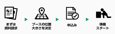 まずは資料請求、ブースの位置大きさを決定、申込み、準備スタート