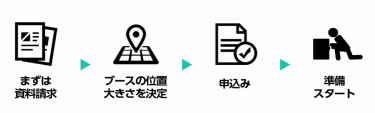 まずは資料請求、ブースの位置大きさを決定、申込み、準備スタート