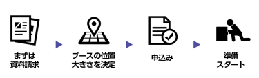 まずは資料請求、ブースの位置大きさを決定、申込み、準備スタート
