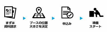 まずは資料請求、ブースの位置大きさを決定、申込み、準備スタート