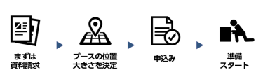 まずは資料請求、ブースの位置大きさを決定、申込み、準備スタート