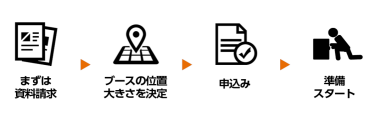 まずは資料請求、ブースの位置大きさを決定、申込み、準備スタート