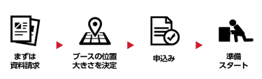 まずは資料請求、ブースの位置大きさを決定、申込み、準備スタート