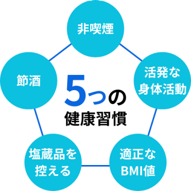 5つの健康習慣　・非喫煙　・活発な身体活動　・適正なMBI値　・塩蔵品を控える　・節酒